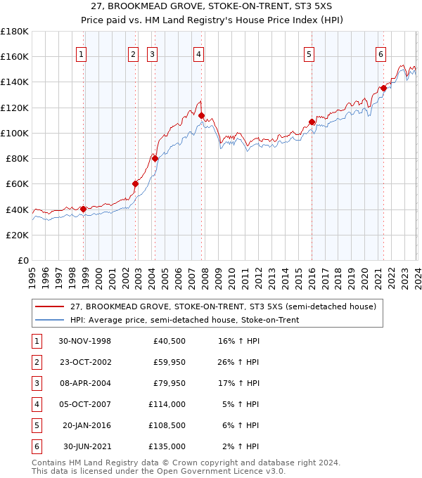 27, BROOKMEAD GROVE, STOKE-ON-TRENT, ST3 5XS: Price paid vs HM Land Registry's House Price Index