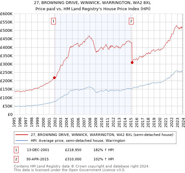 27, BROWNING DRIVE, WINWICK, WARRINGTON, WA2 8XL: Price paid vs HM Land Registry's House Price Index