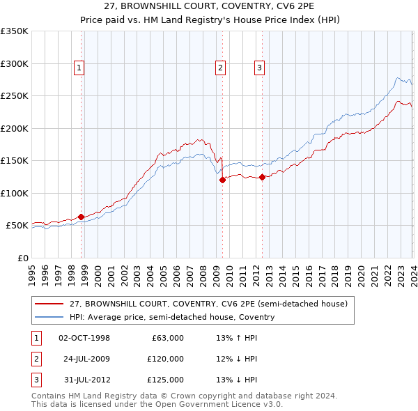 27, BROWNSHILL COURT, COVENTRY, CV6 2PE: Price paid vs HM Land Registry's House Price Index