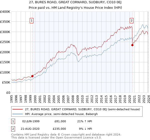 27, BURES ROAD, GREAT CORNARD, SUDBURY, CO10 0EJ: Price paid vs HM Land Registry's House Price Index