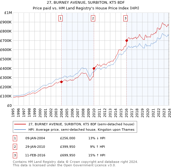 27, BURNEY AVENUE, SURBITON, KT5 8DF: Price paid vs HM Land Registry's House Price Index