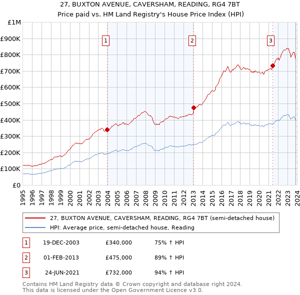 27, BUXTON AVENUE, CAVERSHAM, READING, RG4 7BT: Price paid vs HM Land Registry's House Price Index