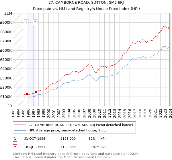 27, CAMBORNE ROAD, SUTTON, SM2 6RJ: Price paid vs HM Land Registry's House Price Index