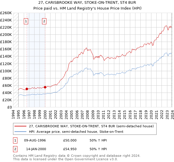 27, CARISBROOKE WAY, STOKE-ON-TRENT, ST4 8UR: Price paid vs HM Land Registry's House Price Index