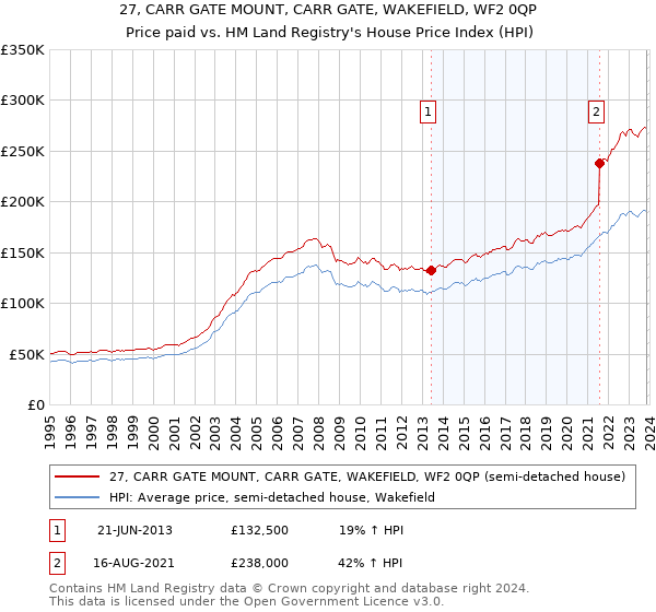 27, CARR GATE MOUNT, CARR GATE, WAKEFIELD, WF2 0QP: Price paid vs HM Land Registry's House Price Index