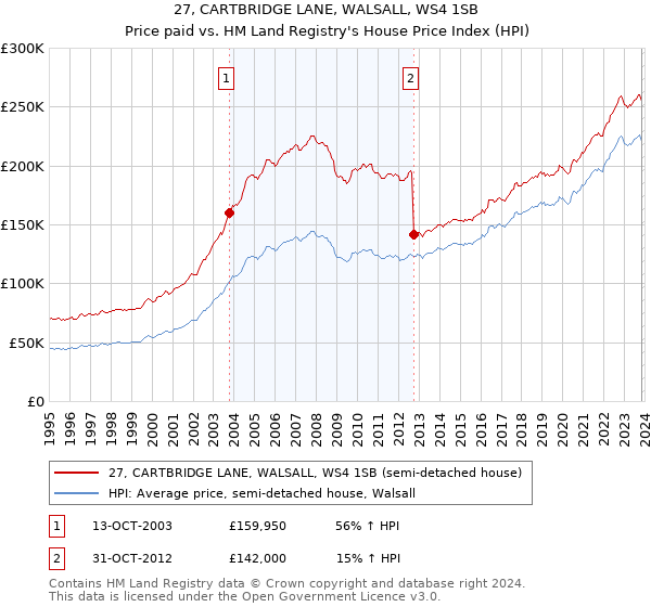 27, CARTBRIDGE LANE, WALSALL, WS4 1SB: Price paid vs HM Land Registry's House Price Index