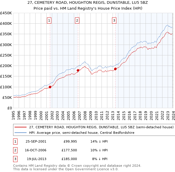 27, CEMETERY ROAD, HOUGHTON REGIS, DUNSTABLE, LU5 5BZ: Price paid vs HM Land Registry's House Price Index