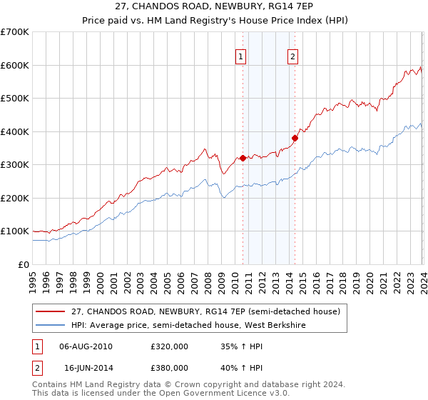 27, CHANDOS ROAD, NEWBURY, RG14 7EP: Price paid vs HM Land Registry's House Price Index