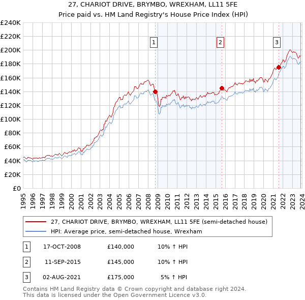 27, CHARIOT DRIVE, BRYMBO, WREXHAM, LL11 5FE: Price paid vs HM Land Registry's House Price Index