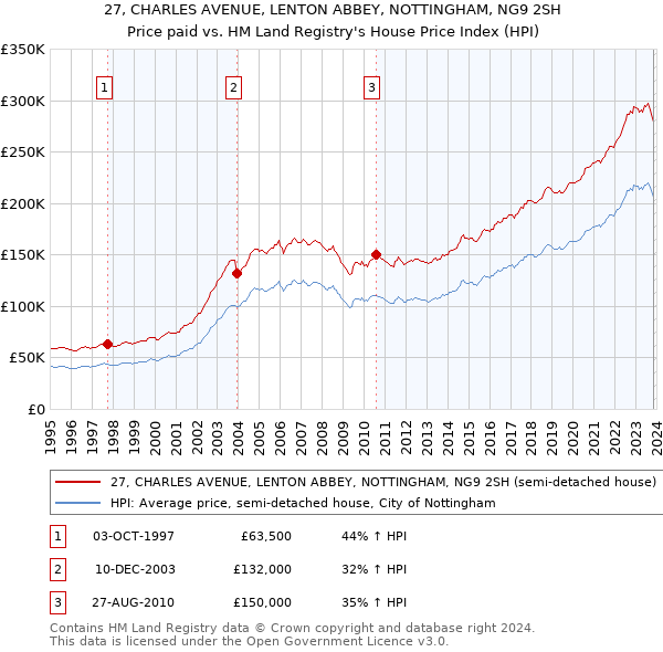 27, CHARLES AVENUE, LENTON ABBEY, NOTTINGHAM, NG9 2SH: Price paid vs HM Land Registry's House Price Index