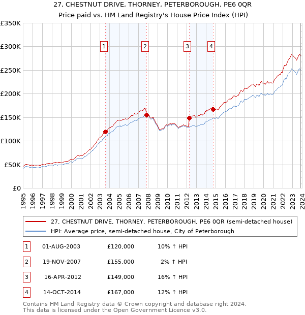 27, CHESTNUT DRIVE, THORNEY, PETERBOROUGH, PE6 0QR: Price paid vs HM Land Registry's House Price Index