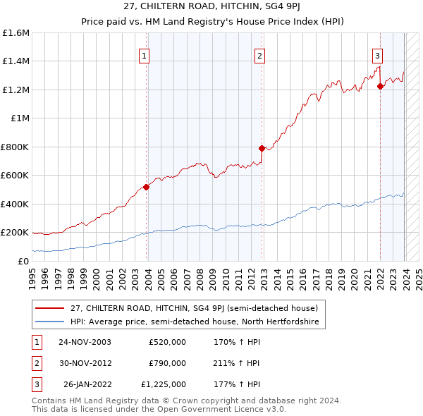 27, CHILTERN ROAD, HITCHIN, SG4 9PJ: Price paid vs HM Land Registry's House Price Index