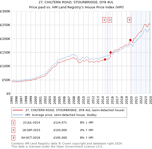 27, CHILTERN ROAD, STOURBRIDGE, DY8 4UL: Price paid vs HM Land Registry's House Price Index