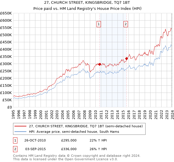 27, CHURCH STREET, KINGSBRIDGE, TQ7 1BT: Price paid vs HM Land Registry's House Price Index