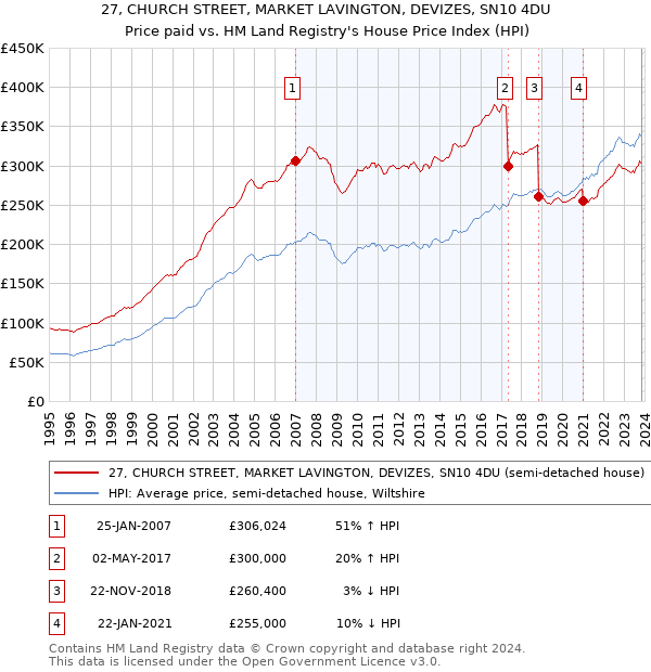 27, CHURCH STREET, MARKET LAVINGTON, DEVIZES, SN10 4DU: Price paid vs HM Land Registry's House Price Index