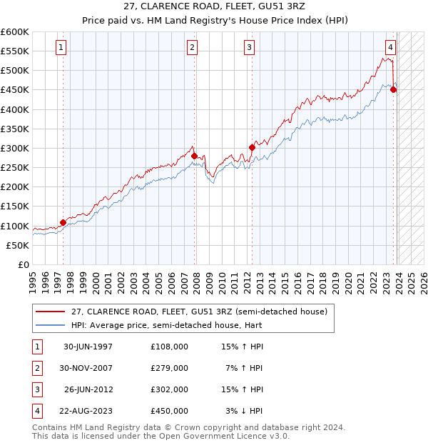 27, CLARENCE ROAD, FLEET, GU51 3RZ: Price paid vs HM Land Registry's House Price Index