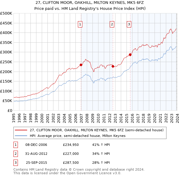 27, CLIFTON MOOR, OAKHILL, MILTON KEYNES, MK5 6FZ: Price paid vs HM Land Registry's House Price Index