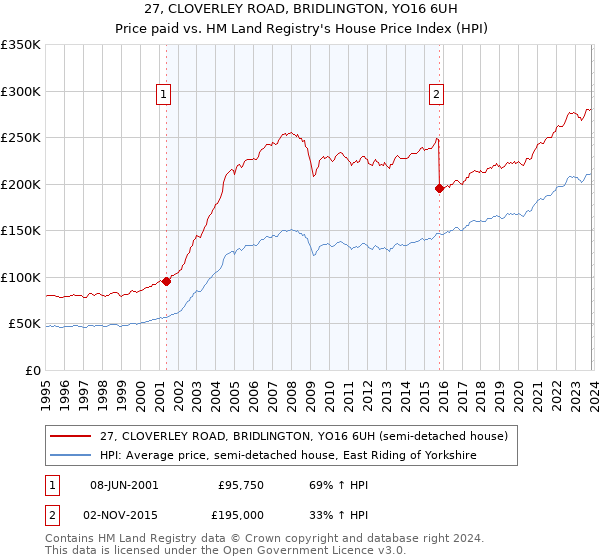 27, CLOVERLEY ROAD, BRIDLINGTON, YO16 6UH: Price paid vs HM Land Registry's House Price Index