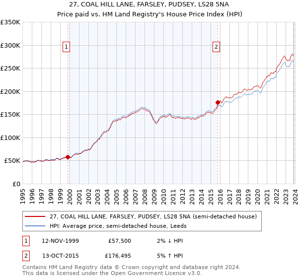 27, COAL HILL LANE, FARSLEY, PUDSEY, LS28 5NA: Price paid vs HM Land Registry's House Price Index