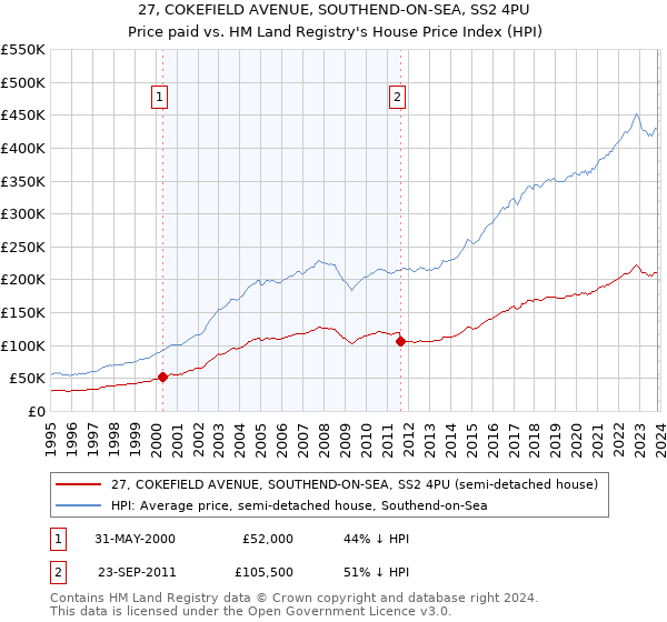 27, COKEFIELD AVENUE, SOUTHEND-ON-SEA, SS2 4PU: Price paid vs HM Land Registry's House Price Index