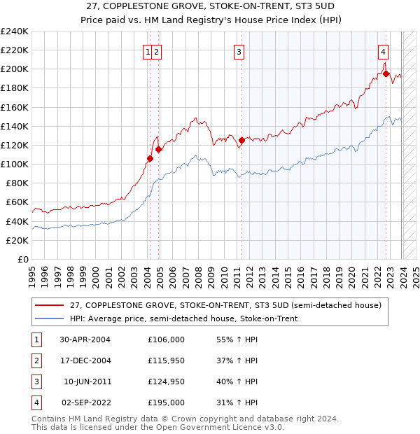 27, COPPLESTONE GROVE, STOKE-ON-TRENT, ST3 5UD: Price paid vs HM Land Registry's House Price Index