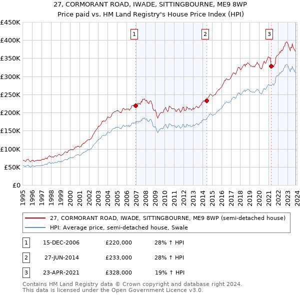 27, CORMORANT ROAD, IWADE, SITTINGBOURNE, ME9 8WP: Price paid vs HM Land Registry's House Price Index