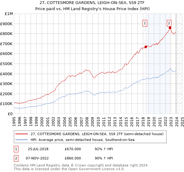 27, COTTESMORE GARDENS, LEIGH-ON-SEA, SS9 2TF: Price paid vs HM Land Registry's House Price Index