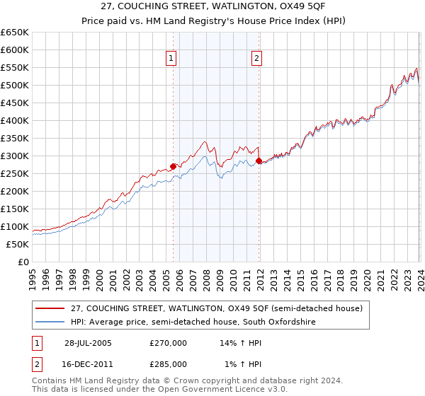 27, COUCHING STREET, WATLINGTON, OX49 5QF: Price paid vs HM Land Registry's House Price Index