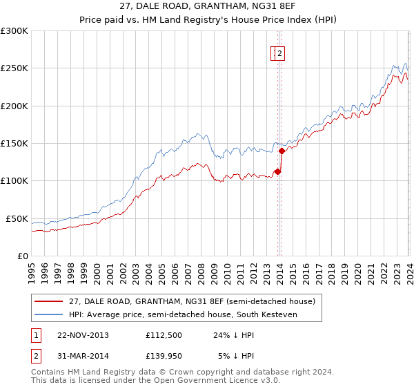 27, DALE ROAD, GRANTHAM, NG31 8EF: Price paid vs HM Land Registry's House Price Index