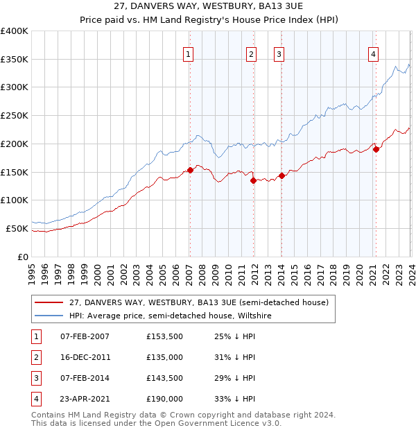 27, DANVERS WAY, WESTBURY, BA13 3UE: Price paid vs HM Land Registry's House Price Index