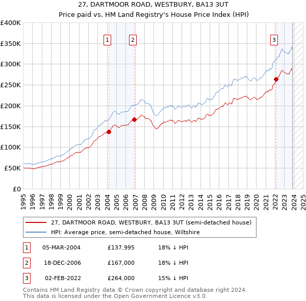 27, DARTMOOR ROAD, WESTBURY, BA13 3UT: Price paid vs HM Land Registry's House Price Index