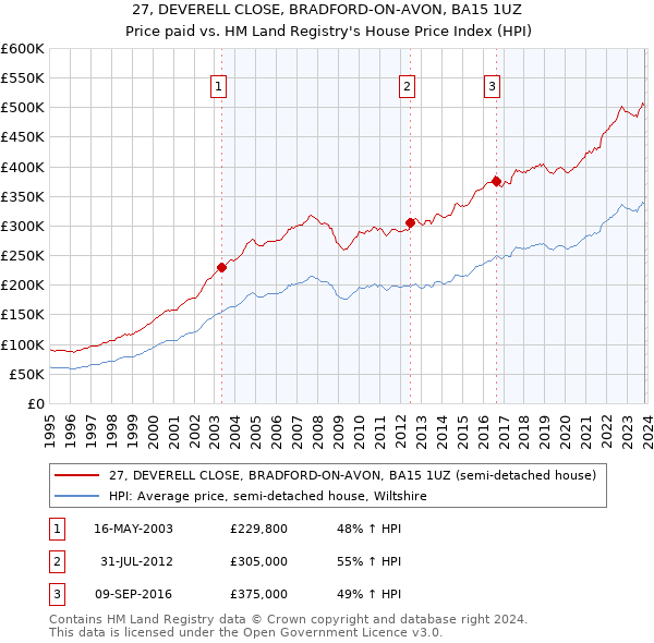 27, DEVERELL CLOSE, BRADFORD-ON-AVON, BA15 1UZ: Price paid vs HM Land Registry's House Price Index