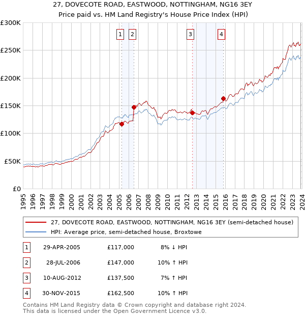 27, DOVECOTE ROAD, EASTWOOD, NOTTINGHAM, NG16 3EY: Price paid vs HM Land Registry's House Price Index