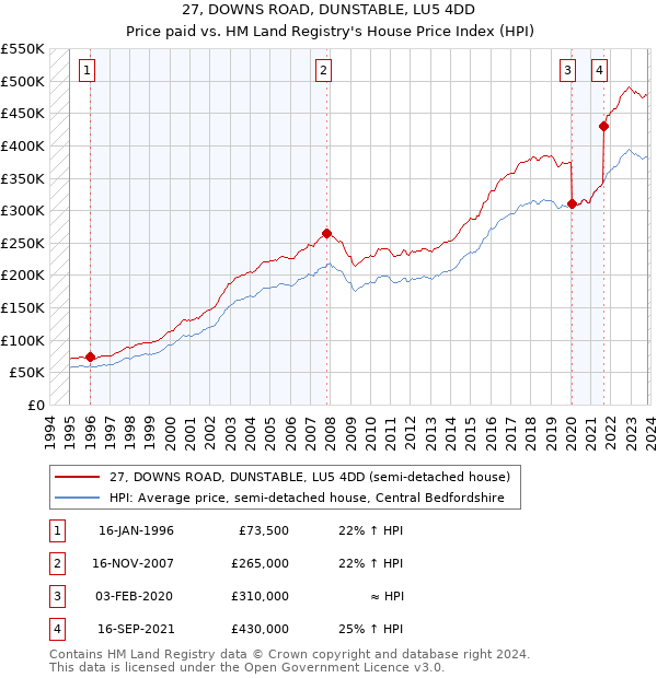 27, DOWNS ROAD, DUNSTABLE, LU5 4DD: Price paid vs HM Land Registry's House Price Index