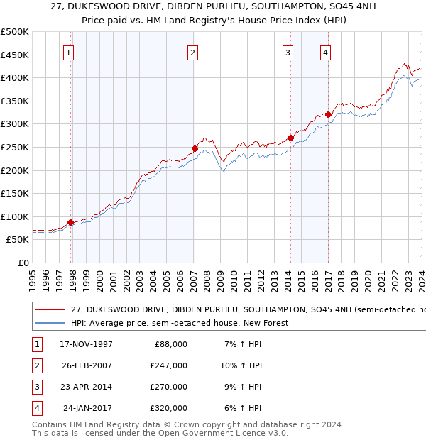 27, DUKESWOOD DRIVE, DIBDEN PURLIEU, SOUTHAMPTON, SO45 4NH: Price paid vs HM Land Registry's House Price Index