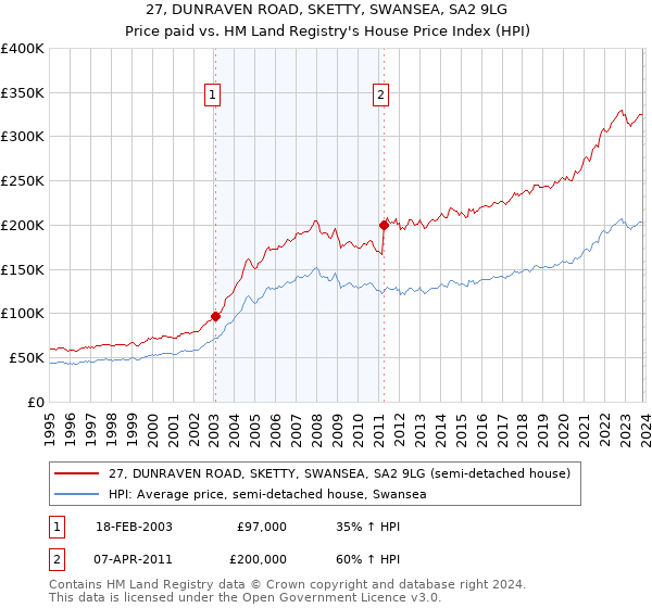 27, DUNRAVEN ROAD, SKETTY, SWANSEA, SA2 9LG: Price paid vs HM Land Registry's House Price Index