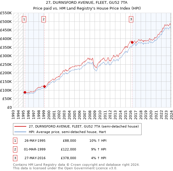 27, DURNSFORD AVENUE, FLEET, GU52 7TA: Price paid vs HM Land Registry's House Price Index