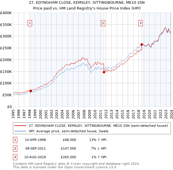 27, EDYNGHAM CLOSE, KEMSLEY, SITTINGBOURNE, ME10 2SN: Price paid vs HM Land Registry's House Price Index