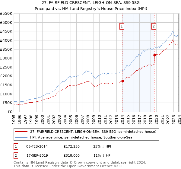 27, FAIRFIELD CRESCENT, LEIGH-ON-SEA, SS9 5SG: Price paid vs HM Land Registry's House Price Index