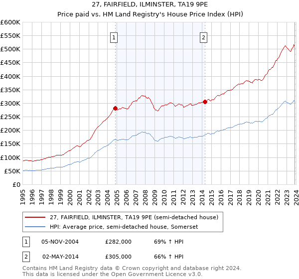 27, FAIRFIELD, ILMINSTER, TA19 9PE: Price paid vs HM Land Registry's House Price Index