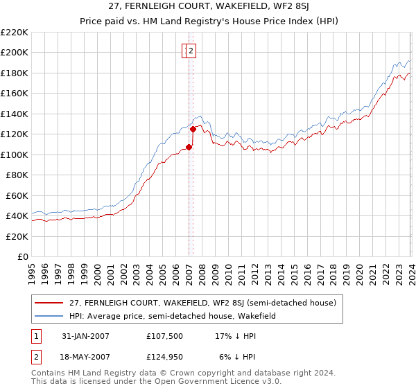 27, FERNLEIGH COURT, WAKEFIELD, WF2 8SJ: Price paid vs HM Land Registry's House Price Index