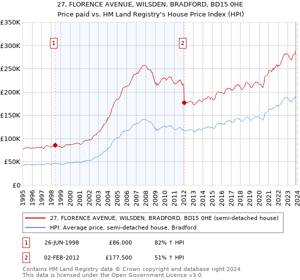 27, FLORENCE AVENUE, WILSDEN, BRADFORD, BD15 0HE: Price paid vs HM Land Registry's House Price Index