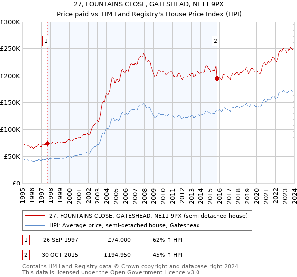 27, FOUNTAINS CLOSE, GATESHEAD, NE11 9PX: Price paid vs HM Land Registry's House Price Index