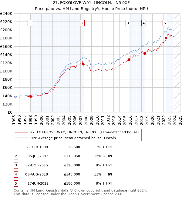 27, FOXGLOVE WAY, LINCOLN, LN5 9XF: Price paid vs HM Land Registry's House Price Index