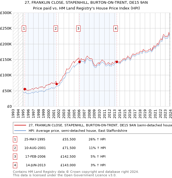 27, FRANKLIN CLOSE, STAPENHILL, BURTON-ON-TRENT, DE15 9AN: Price paid vs HM Land Registry's House Price Index