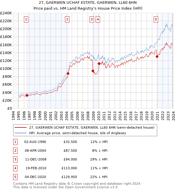 27, GAERWEN UCHAF ESTATE, GAERWEN, LL60 6HN: Price paid vs HM Land Registry's House Price Index