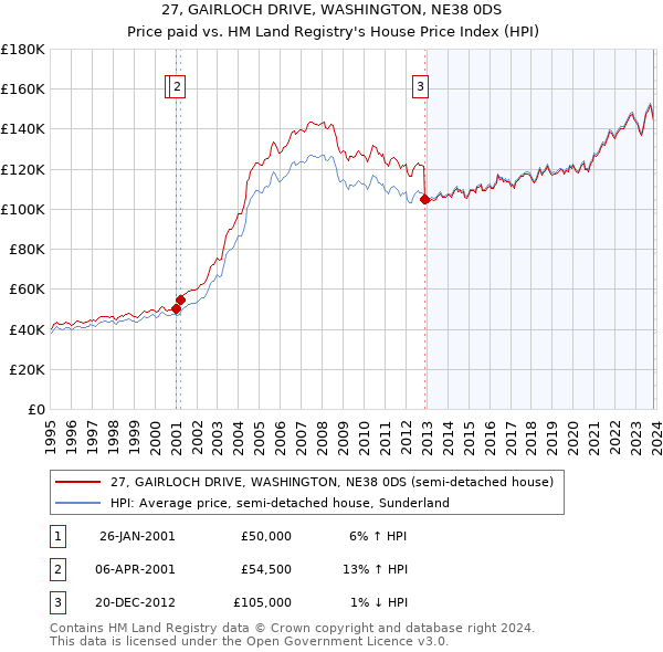 27, GAIRLOCH DRIVE, WASHINGTON, NE38 0DS: Price paid vs HM Land Registry's House Price Index