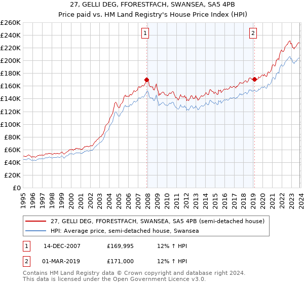 27, GELLI DEG, FFORESTFACH, SWANSEA, SA5 4PB: Price paid vs HM Land Registry's House Price Index