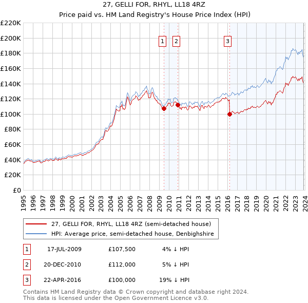 27, GELLI FOR, RHYL, LL18 4RZ: Price paid vs HM Land Registry's House Price Index