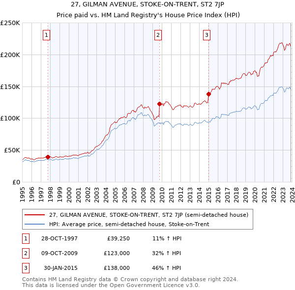 27, GILMAN AVENUE, STOKE-ON-TRENT, ST2 7JP: Price paid vs HM Land Registry's House Price Index